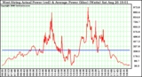 Solar PV/Inverter Performance West Array Actual & Average Power Output