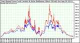 Solar PV/Inverter Performance East Array Power Output & Solar Radiation