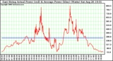 Solar PV/Inverter Performance East Array Actual & Average Power Output