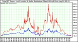 Solar PV/Inverter Performance Total PV Power Output & Solar Radiation