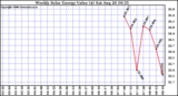 Solar PV/Inverter Performance Weekly Solar Energy Production Value