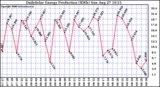 Solar PV/Inverter Performance Daily Solar Energy Production