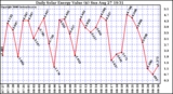 Solar PV/Inverter Performance Daily Solar Energy Production Value