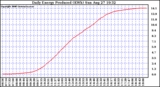 Solar PV/Inverter Performance Daily Energy Production