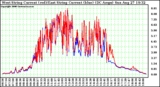 Solar PV/Inverter Performance Photovoltaic Panel Current Output