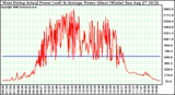 Solar PV/Inverter Performance West Array Actual & Average Power Output