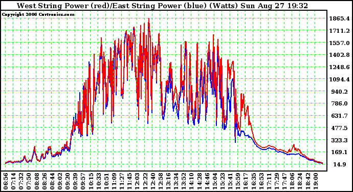 Solar PV/Inverter Performance Photovoltaic Panel Power Output