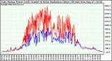 Solar PV/Inverter Performance East Array Power Output & Solar Radiation