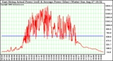 Solar PV/Inverter Performance East Array Actual & Average Power Output