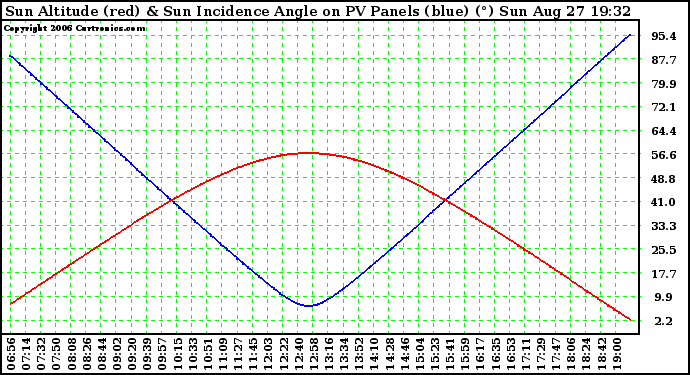 Solar PV/Inverter Performance Sun Altitude Angle & Sun Incidence Angle on PV Panels