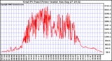 Solar PV/Inverter Performance Total PV Power Output