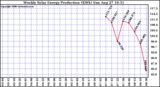 Solar PV/Inverter Performance Weekly Solar Energy Production