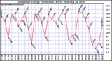 Solar PV/Inverter Performance Daily Solar Energy Production