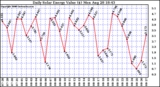 Solar PV/Inverter Performance Daily Solar Energy Production Value