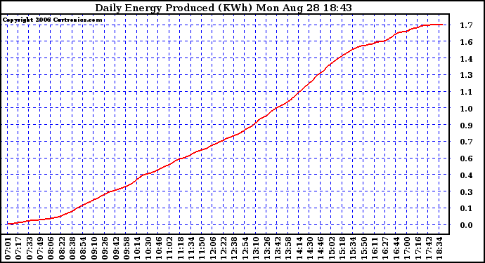 Solar PV/Inverter Performance Daily Energy Production