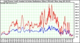 Solar PV/Inverter Performance Grid Power & Solar Radiation