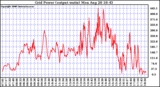 Solar PV/Inverter Performance Inverter Power Output