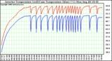 Solar PV/Inverter Performance Inverter Operating Temperature