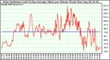 Solar PV/Inverter Performance Solar Radiation & Day Average per Minute