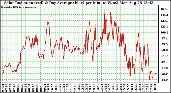 Solar PV/Inverter Performance Solar Radiation & Day Average per Minute