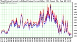 Solar PV/Inverter Performance Photovoltaic Panel Current Output