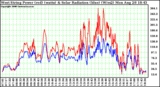 Solar PV/Inverter Performance West Array Power Output & Solar Radiation