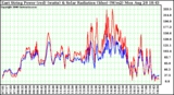 Solar PV/Inverter Performance East Array Power Output & Solar Radiation