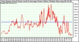 Solar PV/Inverter Performance East Array Actual & Average Power Output