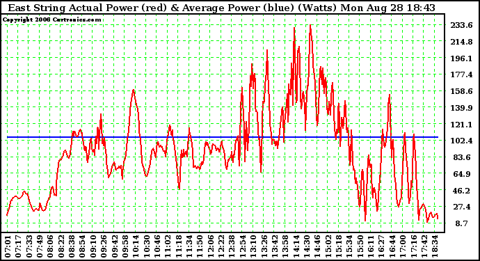Solar PV/Inverter Performance East Array Actual & Average Power Output