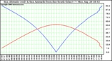 Solar PV/Inverter Performance Sun Altitude Angle & Azimuth Angle