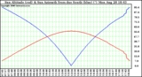 Solar PV/Inverter Performance Sun Altitude Angle & Azimuth Angle