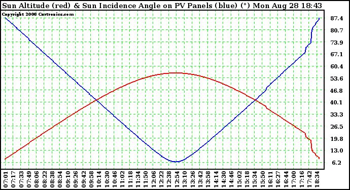 Solar PV/Inverter Performance Sun Altitude Angle & Sun Incidence Angle on PV Panels