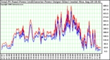 Solar PV/Inverter Performance PV Panel Power Output & Inverter Power Output