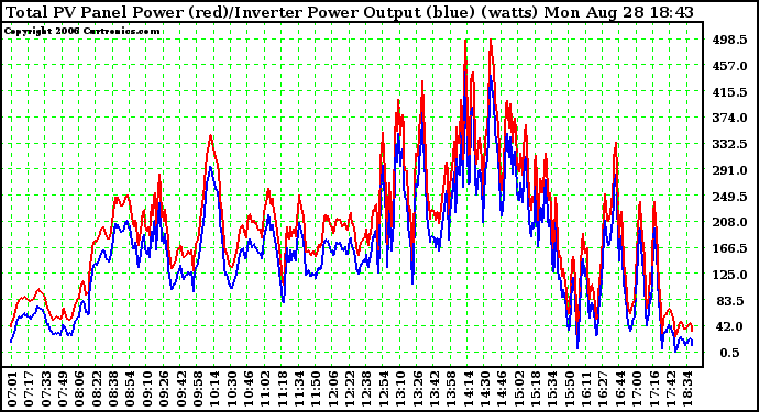 Solar PV/Inverter Performance PV Panel Power Output & Inverter Power Output