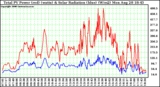 Solar PV/Inverter Performance Total PV Power Output & Solar Radiation