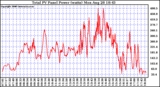 Solar PV/Inverter Performance Total PV Power Output