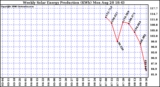 Solar PV/Inverter Performance Weekly Solar Energy Production