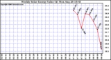 Solar PV/Inverter Performance Weekly Solar Energy Production Value