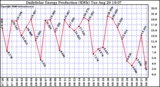 Solar PV/Inverter Performance Daily Solar Energy Production