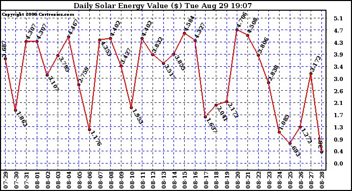 Solar PV/Inverter Performance Daily Solar Energy Production Value