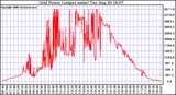 Solar PV/Inverter Performance Inverter Power Output