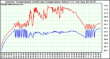 Solar PV/Inverter Performance Inverter Operating Temperature