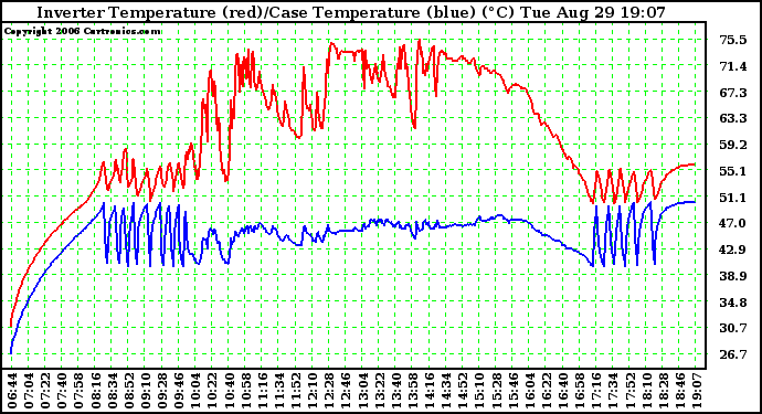 Solar PV/Inverter Performance Inverter Operating Temperature