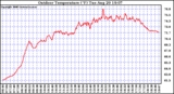 Solar PV/Inverter Performance Outdoor Temperature