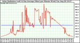 Solar PV/Inverter Performance Solar Radiation & Day Average per Minute