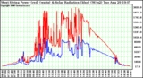 Solar PV/Inverter Performance West Array Power Output & Solar Radiation