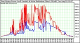 Solar PV/Inverter Performance East Array Power Output & Solar Radiation