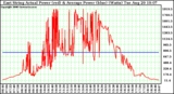 Solar PV/Inverter Performance East Array Actual & Average Power Output