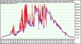 Solar PV/Inverter Performance PV Panel Power Output & Inverter Power Output