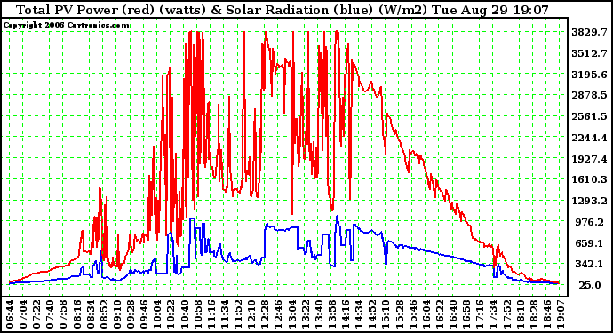 Solar PV/Inverter Performance Total PV Power Output & Solar Radiation